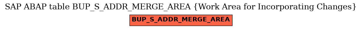 E-R Diagram for table BUP_S_ADDR_MERGE_AREA (Work Area for Incorporating Changes)
