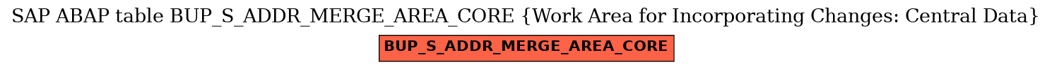 E-R Diagram for table BUP_S_ADDR_MERGE_AREA_CORE (Work Area for Incorporating Changes: Central Data)