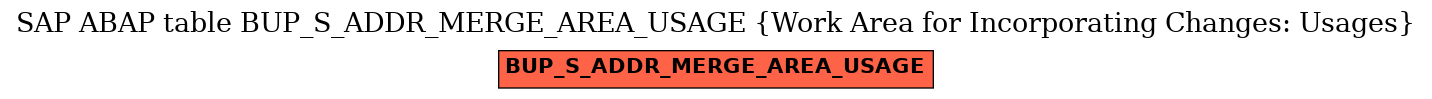 E-R Diagram for table BUP_S_ADDR_MERGE_AREA_USAGE (Work Area for Incorporating Changes: Usages)