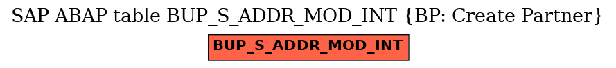 E-R Diagram for table BUP_S_ADDR_MOD_INT (BP: Create Partner)