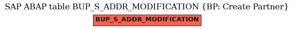 E-R Diagram for table BUP_S_ADDR_MODIFICATION (BP: Create Partner)