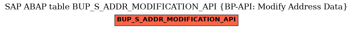 E-R Diagram for table BUP_S_ADDR_MODIFICATION_API (BP-API: Modify Address Data)