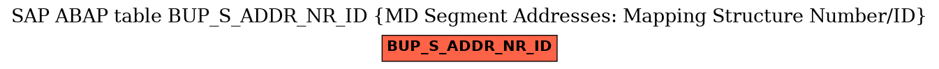 E-R Diagram for table BUP_S_ADDR_NR_ID (MD Segment Addresses: Mapping Structure Number/ID)