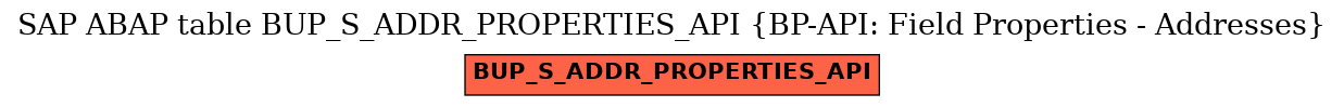 E-R Diagram for table BUP_S_ADDR_PROPERTIES_API (BP-API: Field Properties - Addresses)