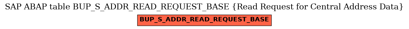 E-R Diagram for table BUP_S_ADDR_READ_REQUEST_BASE (Read Request for Central Address Data)