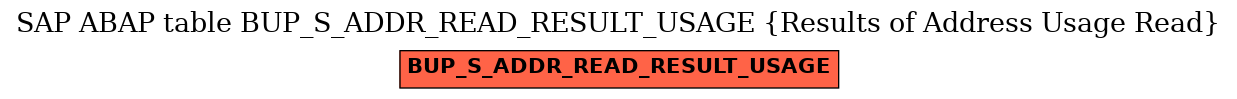 E-R Diagram for table BUP_S_ADDR_READ_RESULT_USAGE (Results of Address Usage Read)
