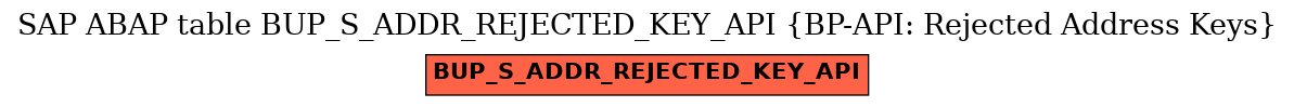 E-R Diagram for table BUP_S_ADDR_REJECTED_KEY_API (BP-API: Rejected Address Keys)