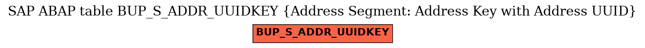 E-R Diagram for table BUP_S_ADDR_UUIDKEY (Address Segment: Address Key with Address UUID)