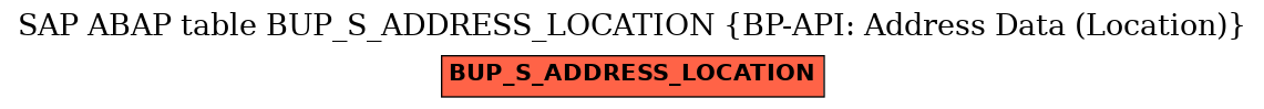 E-R Diagram for table BUP_S_ADDRESS_LOCATION (BP-API: Address Data (Location))