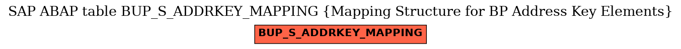 E-R Diagram for table BUP_S_ADDRKEY_MAPPING (Mapping Structure for BP Address Key Elements)