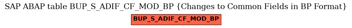 E-R Diagram for table BUP_S_ADIF_CF_MOD_BP (Changes to Common Fields in BP Format)