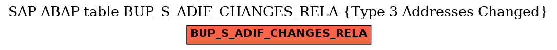 E-R Diagram for table BUP_S_ADIF_CHANGES_RELA (Type 3 Addresses Changed)