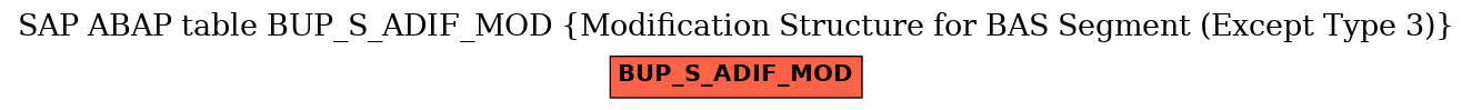 E-R Diagram for table BUP_S_ADIF_MOD (Modification Structure for BAS Segment (Except Type 3))