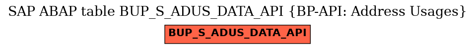 E-R Diagram for table BUP_S_ADUS_DATA_API (BP-API: Address Usages)