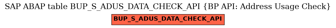 E-R Diagram for table BUP_S_ADUS_DATA_CHECK_API (BP API: Address Usage Check)