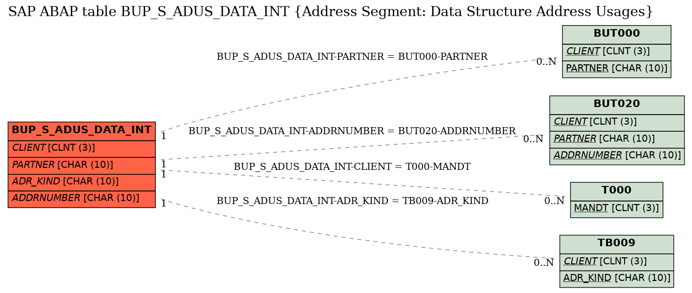 E-R Diagram for table BUP_S_ADUS_DATA_INT (Address Segment: Data Structure Address Usages)