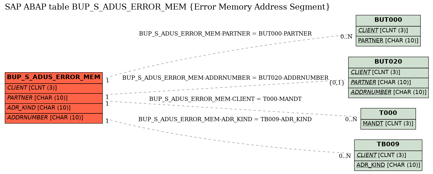 E-R Diagram for table BUP_S_ADUS_ERROR_MEM (Error Memory Address Segment)