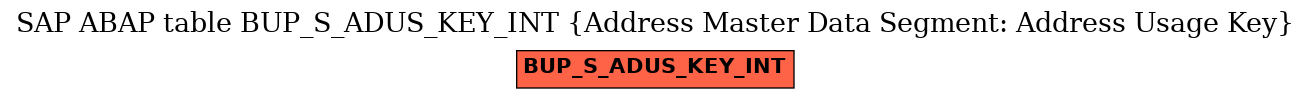 E-R Diagram for table BUP_S_ADUS_KEY_INT (Address Master Data Segment: Address Usage Key)