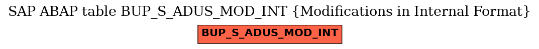 E-R Diagram for table BUP_S_ADUS_MOD_INT (Modifications in Internal Format)