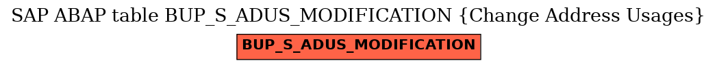 E-R Diagram for table BUP_S_ADUS_MODIFICATION (Change Address Usages)