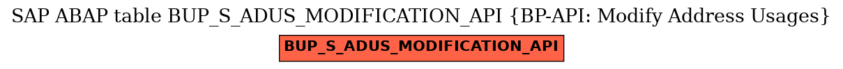 E-R Diagram for table BUP_S_ADUS_MODIFICATION_API (BP-API: Modify Address Usages)