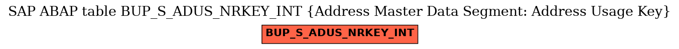 E-R Diagram for table BUP_S_ADUS_NRKEY_INT (Address Master Data Segment: Address Usage Key)