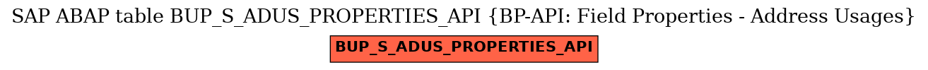 E-R Diagram for table BUP_S_ADUS_PROPERTIES_API (BP-API: Field Properties - Address Usages)