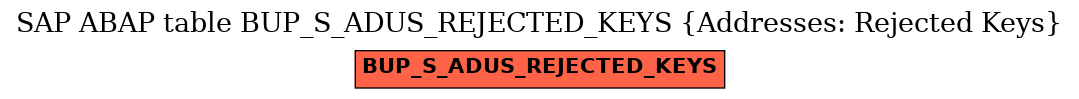 E-R Diagram for table BUP_S_ADUS_REJECTED_KEYS (Addresses: Rejected Keys)