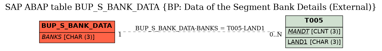 E-R Diagram for table BUP_S_BANK_DATA (BP: Data of the Segment Bank Details (External))