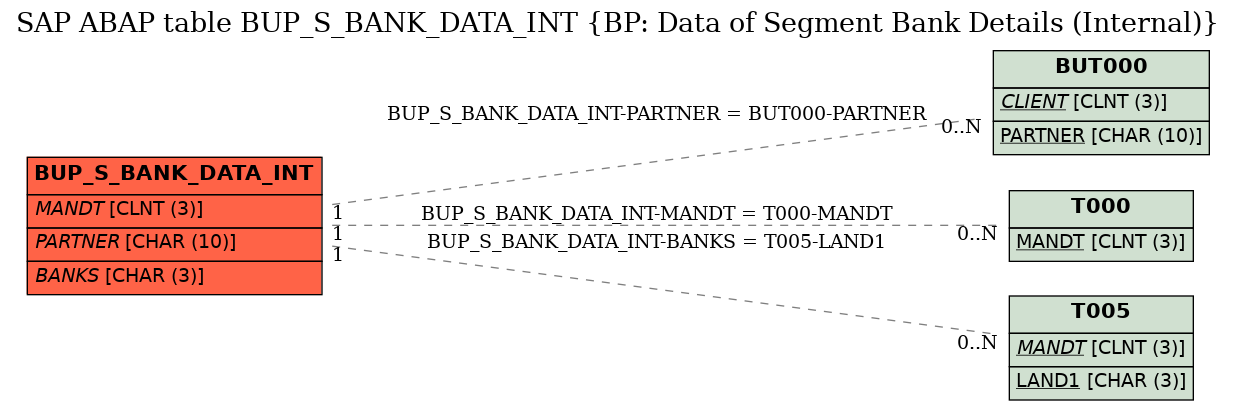 E-R Diagram for table BUP_S_BANK_DATA_INT (BP: Data of Segment Bank Details (Internal))