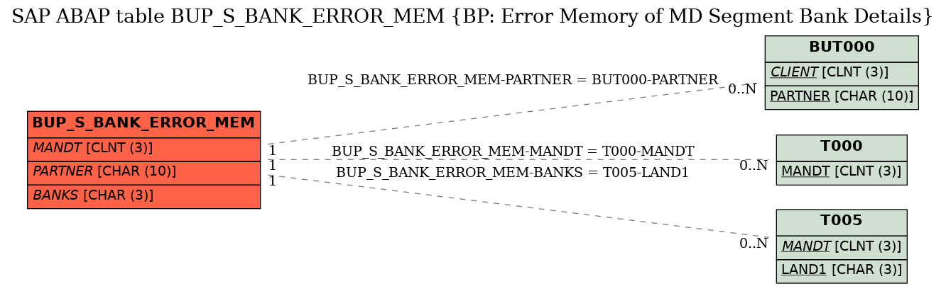 E-R Diagram for table BUP_S_BANK_ERROR_MEM (BP: Error Memory of MD Segment Bank Details)