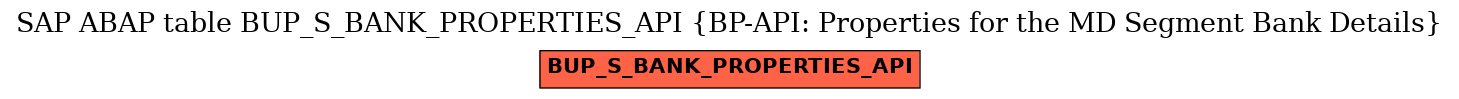 E-R Diagram for table BUP_S_BANK_PROPERTIES_API (BP-API: Properties for the MD Segment Bank Details)