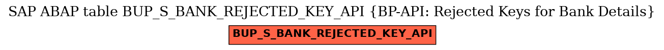 E-R Diagram for table BUP_S_BANK_REJECTED_KEY_API (BP-API: Rejected Keys for Bank Details)