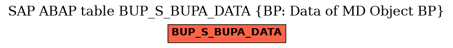 E-R Diagram for table BUP_S_BUPA_DATA (BP: Data of MD Object BP)