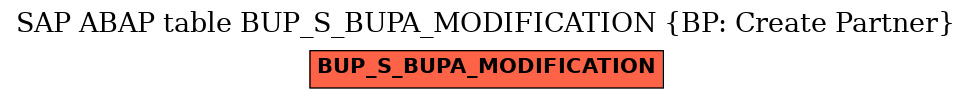 E-R Diagram for table BUP_S_BUPA_MODIFICATION (BP: Create Partner)