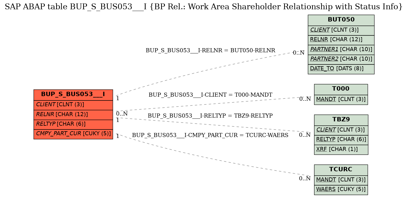 E-R Diagram for table BUP_S_BUS053___I (BP Rel.: Work Area Shareholder Relationship with Status Info)