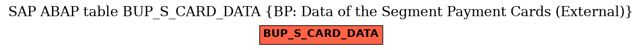 E-R Diagram for table BUP_S_CARD_DATA (BP: Data of the Segment Payment Cards (External))