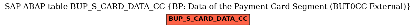 E-R Diagram for table BUP_S_CARD_DATA_CC (BP: Data of the Payment Card Segment (BUT0CC External))