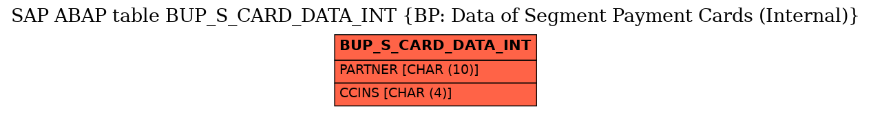 E-R Diagram for table BUP_S_CARD_DATA_INT (BP: Data of Segment Payment Cards (Internal))