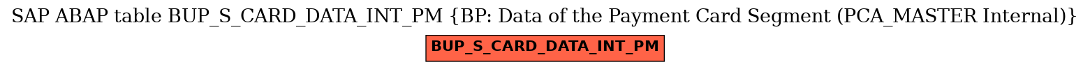 E-R Diagram for table BUP_S_CARD_DATA_INT_PM (BP: Data of the Payment Card Segment (PCA_MASTER Internal))