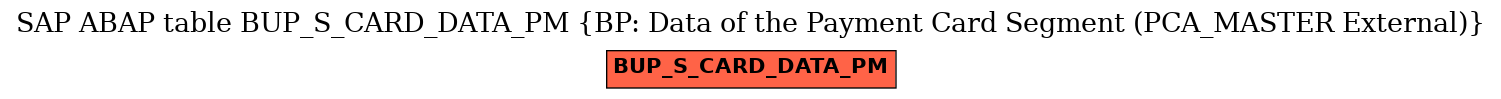 E-R Diagram for table BUP_S_CARD_DATA_PM (BP: Data of the Payment Card Segment (PCA_MASTER External))