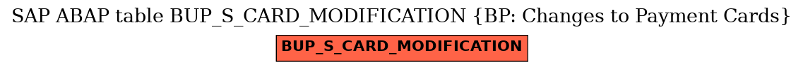 E-R Diagram for table BUP_S_CARD_MODIFICATION (BP: Changes to Payment Cards)