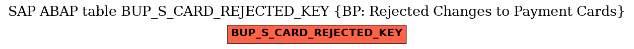 E-R Diagram for table BUP_S_CARD_REJECTED_KEY (BP: Rejected Changes to Payment Cards)