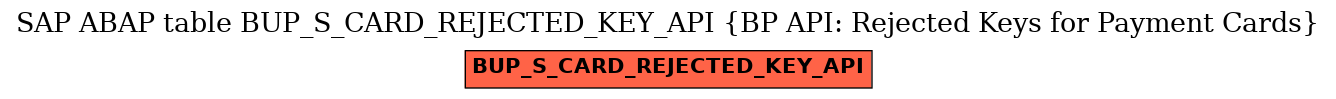 E-R Diagram for table BUP_S_CARD_REJECTED_KEY_API (BP API: Rejected Keys for Payment Cards)