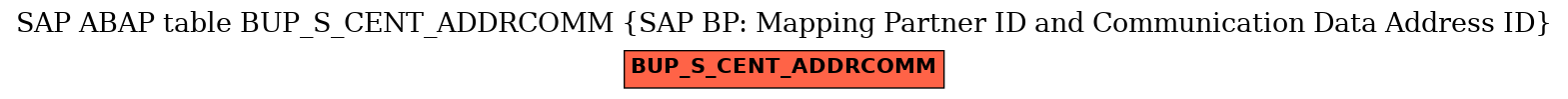 E-R Diagram for table BUP_S_CENT_ADDRCOMM (SAP BP: Mapping Partner ID and Communication Data Address ID)