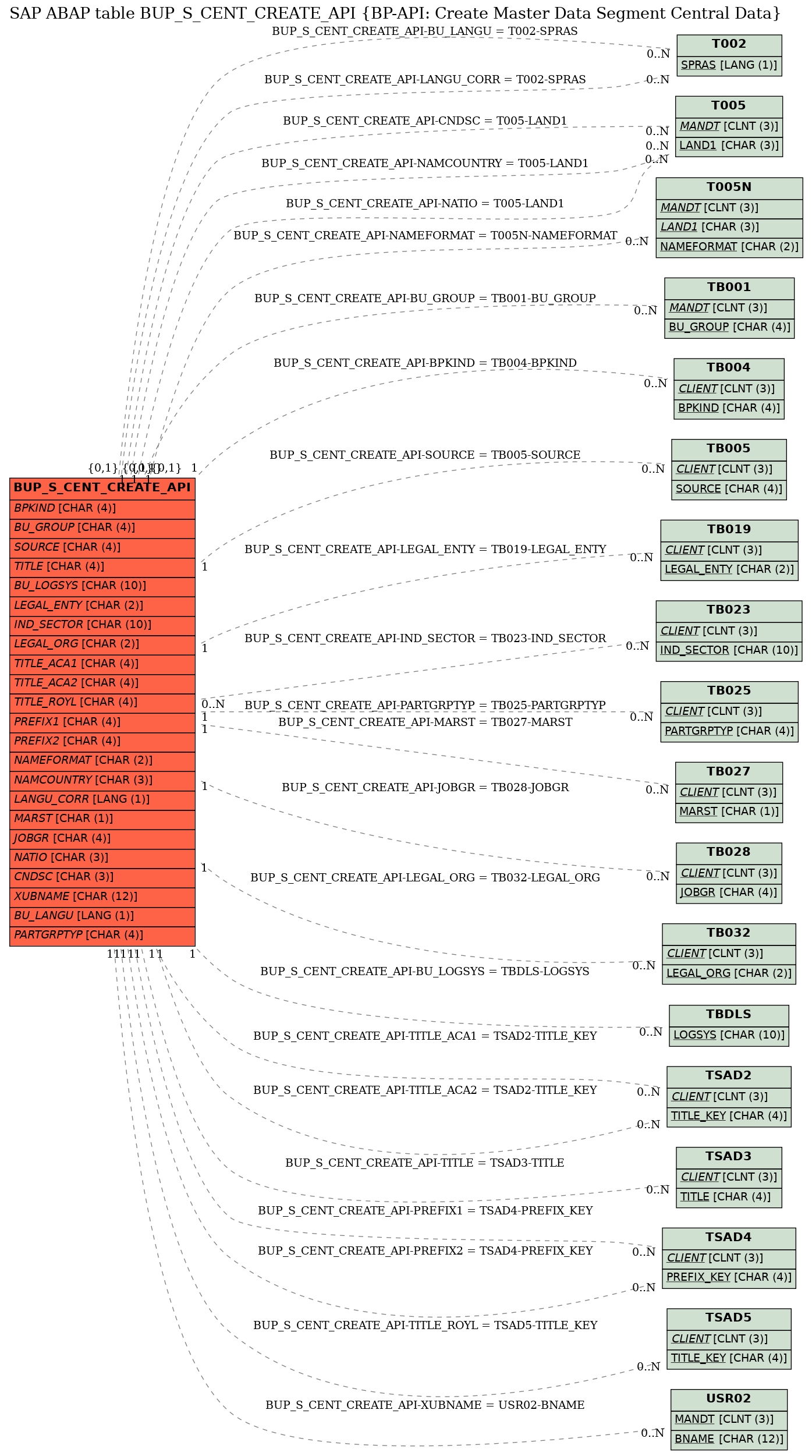 E-R Diagram for table BUP_S_CENT_CREATE_API (BP-API: Create Master Data Segment Central Data)