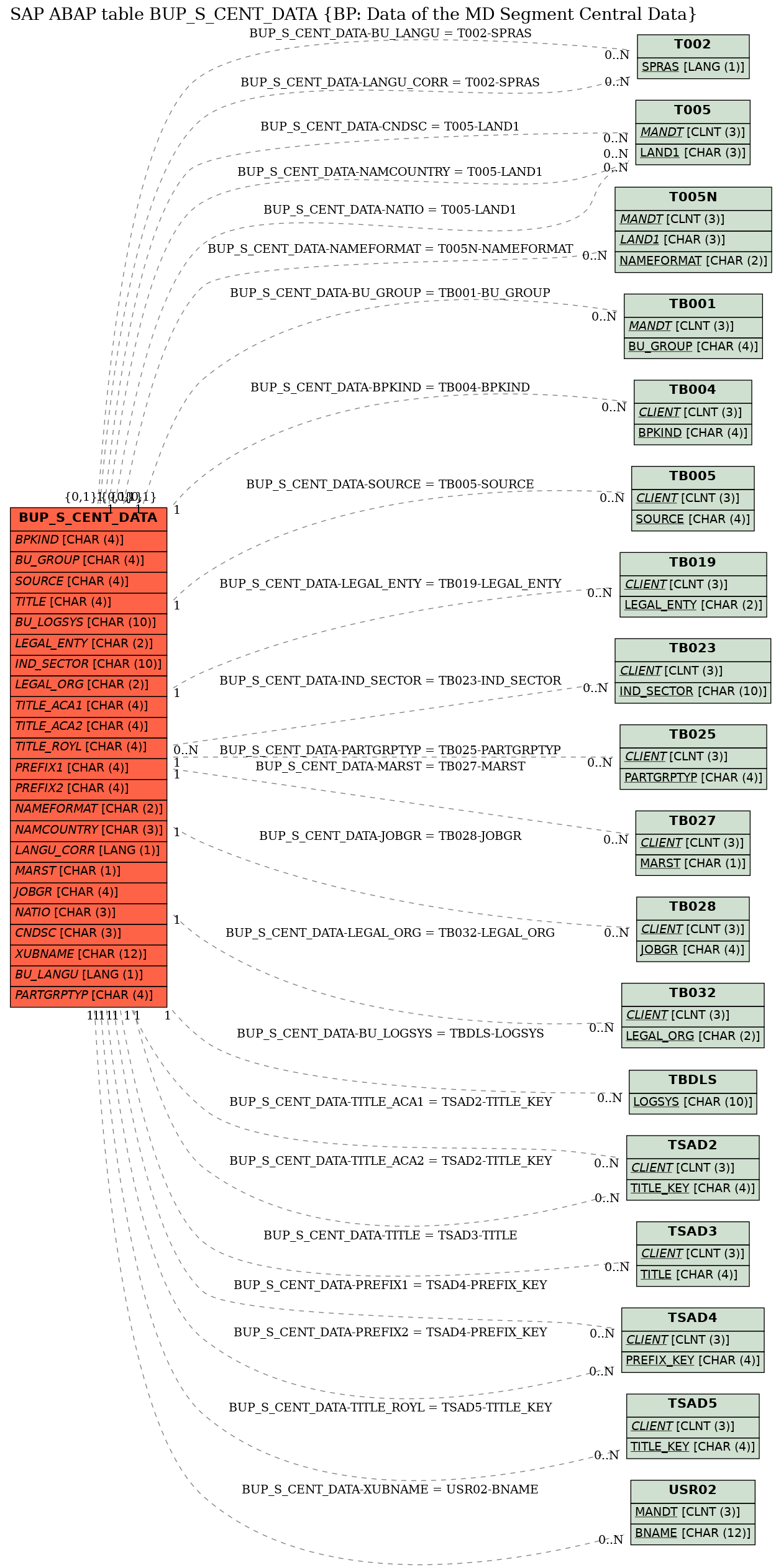 E-R Diagram for table BUP_S_CENT_DATA (BP: Data of the MD Segment Central Data)