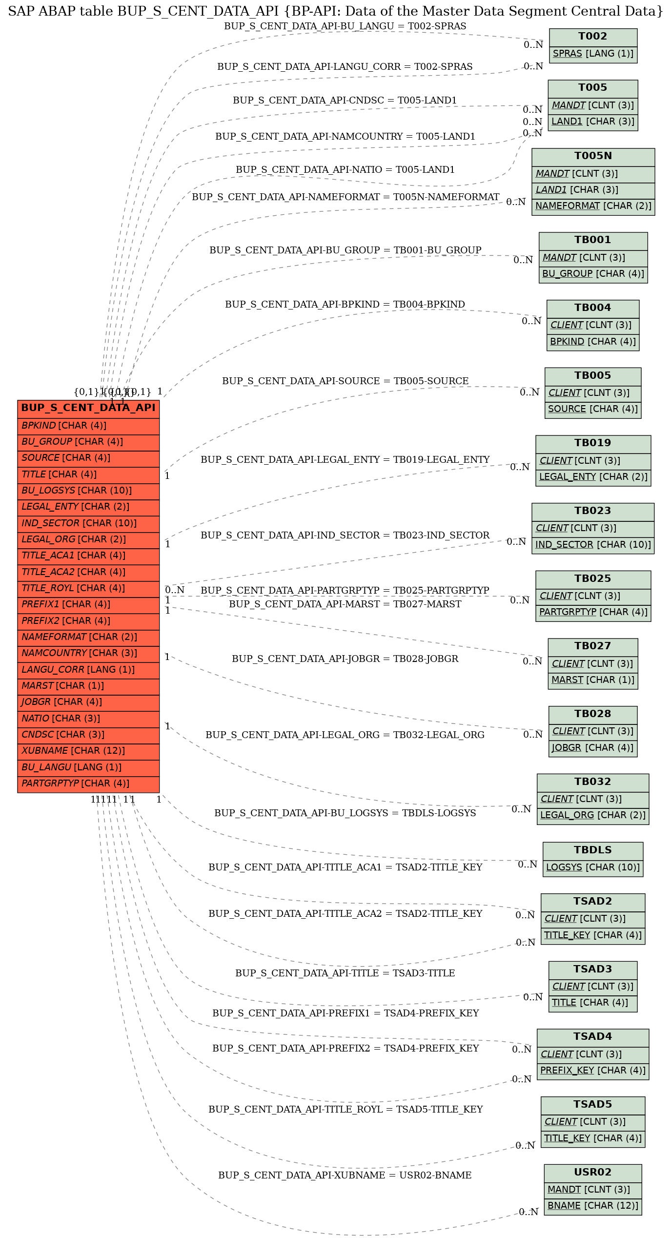 E-R Diagram for table BUP_S_CENT_DATA_API (BP-API: Data of the Master Data Segment Central Data)