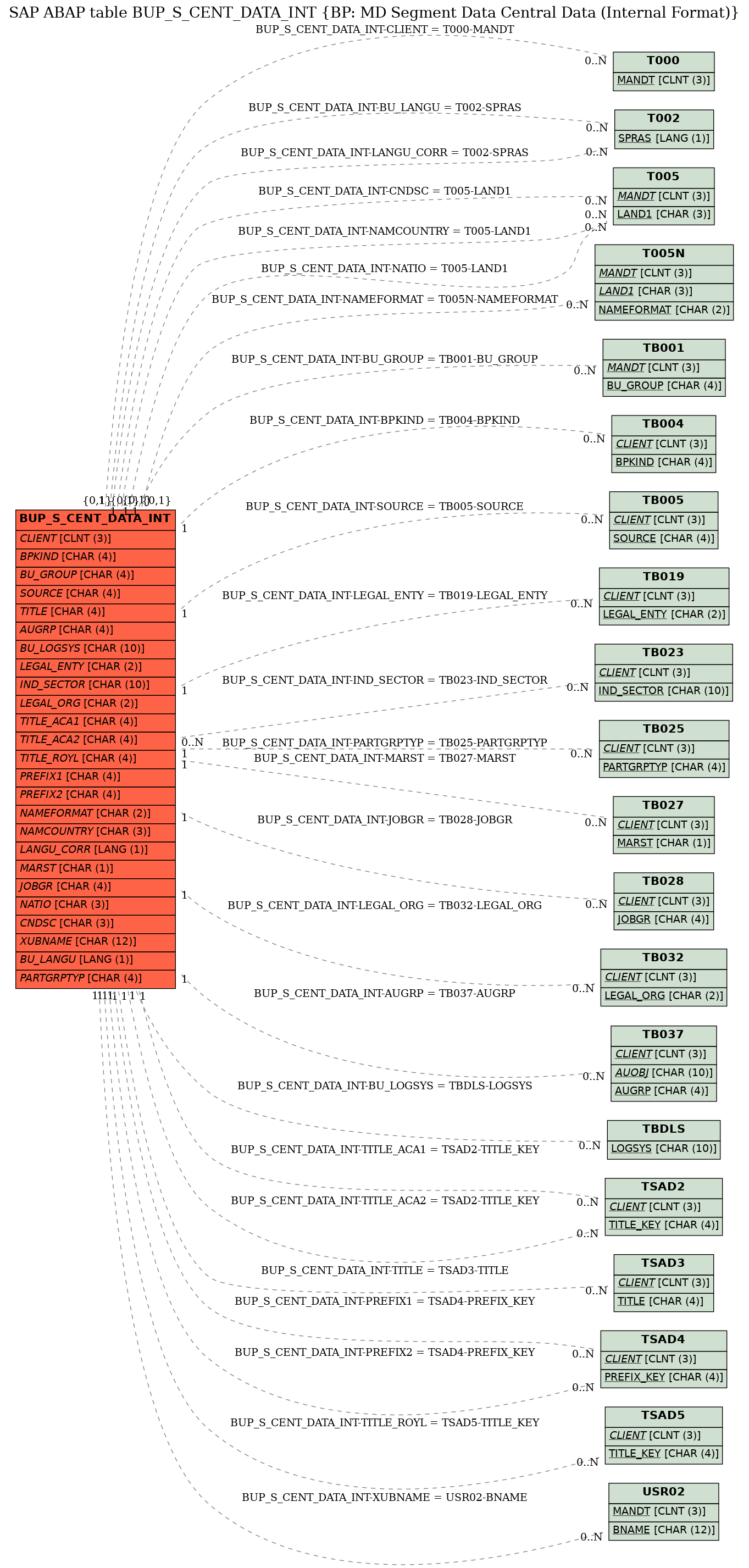 E-R Diagram for table BUP_S_CENT_DATA_INT (BP: MD Segment Data Central Data (Internal Format))