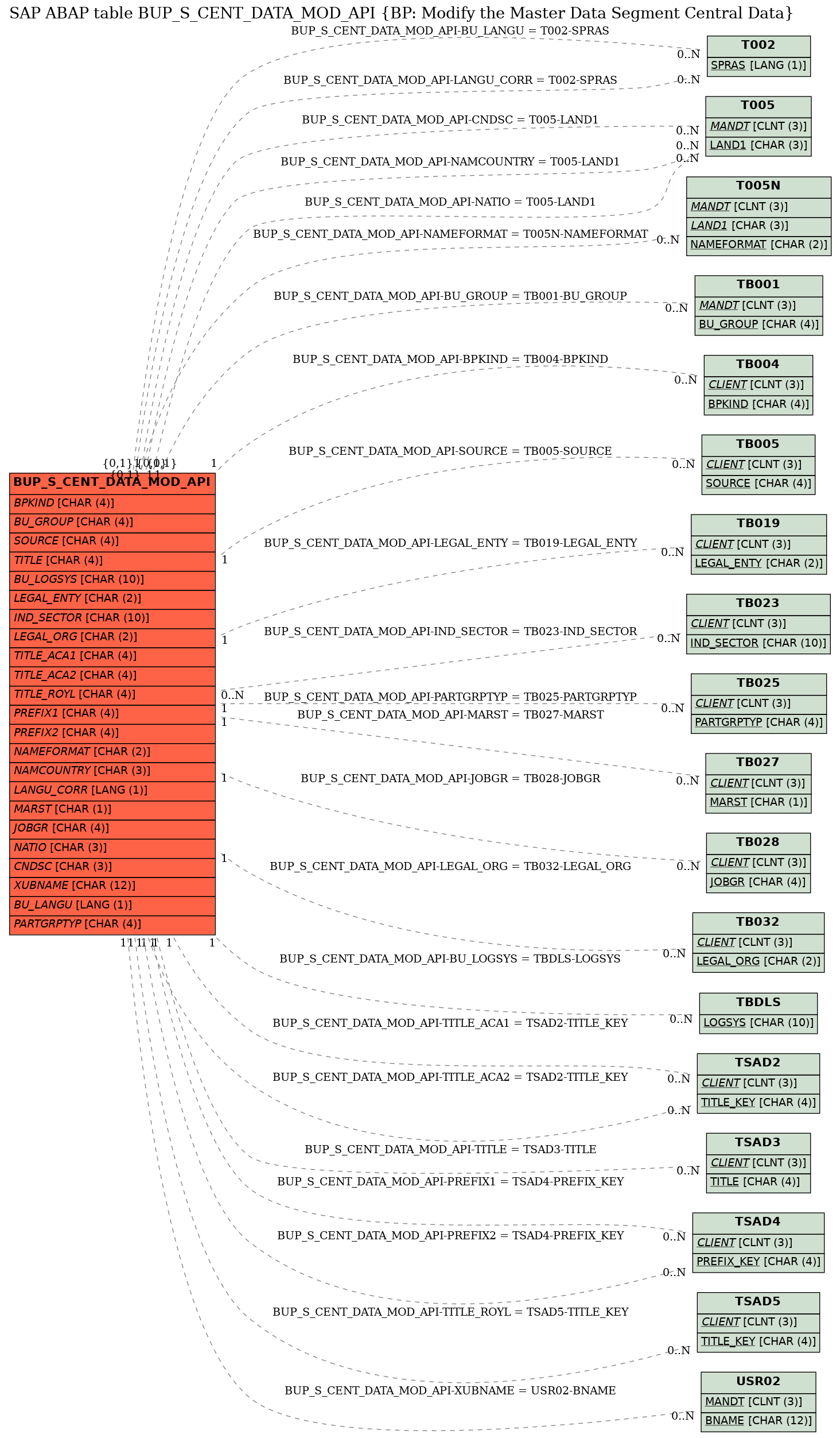 E-R Diagram for table BUP_S_CENT_DATA_MOD_API (BP: Modify the Master Data Segment Central Data)